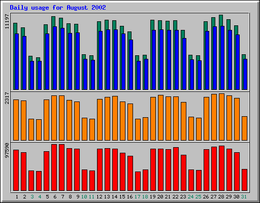 Daily statistics